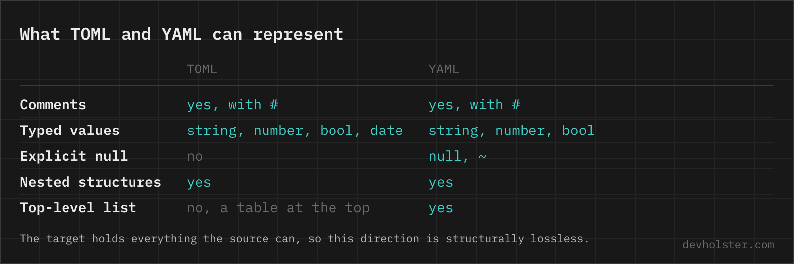 A table comparing what TOML and YAML can represent: comments, typed values, explicit null, nested structures and a top-level list.