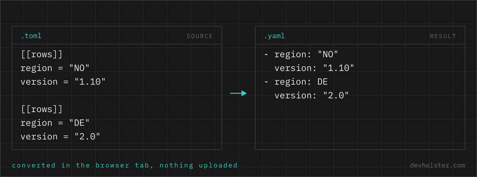 The same two records shown as TOML on the left and as YAML on the right, field by field.