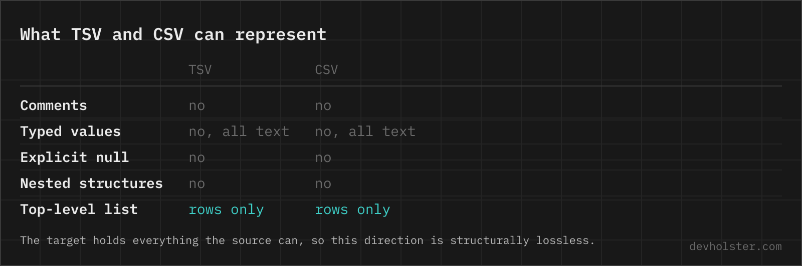 What TSV and CSV can represent A table comparing what TSV and CSV can represent: comments, typed values, explicit null, nested structures and a top-level list.