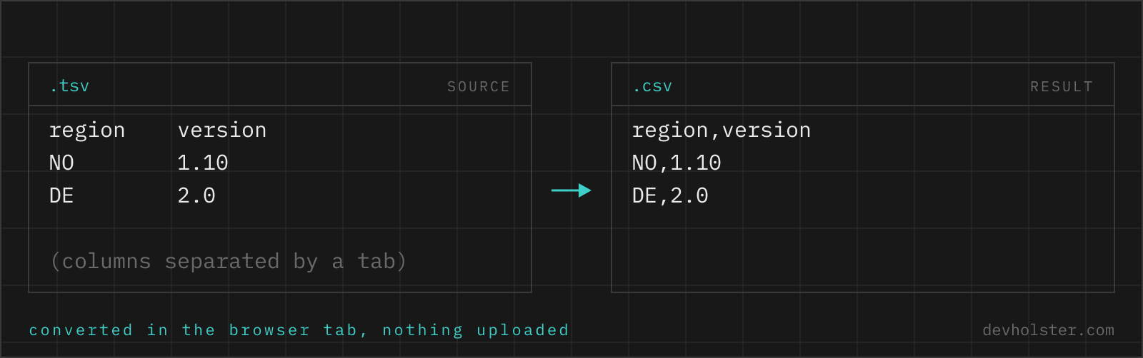 .tsv source next to .csv result The same two records shown as TSV on the left and as CSV on the right, field by field.