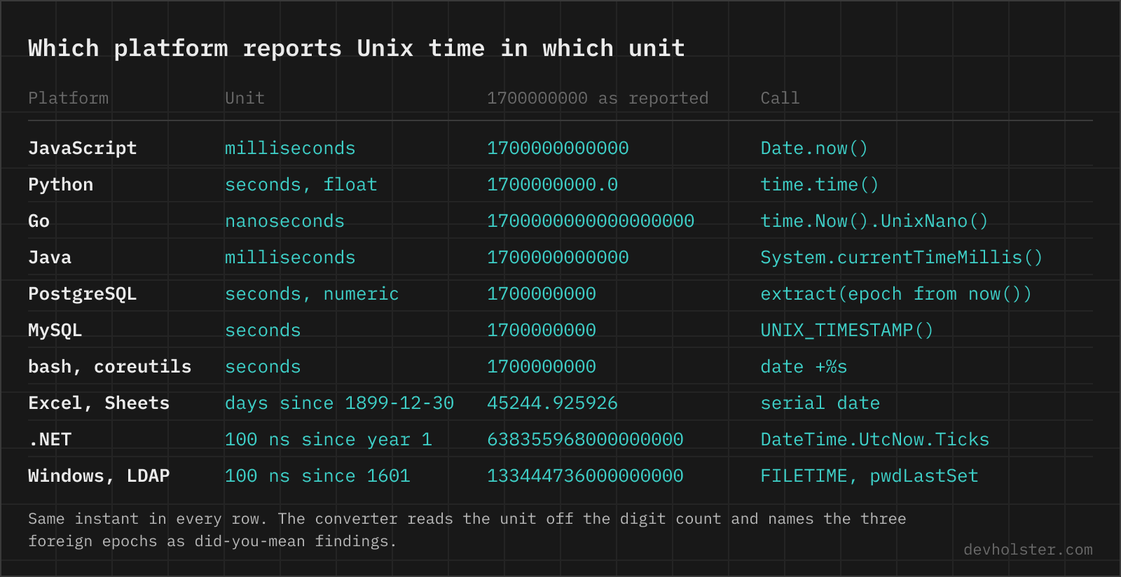 Which platform reports Unix time in which unit A table of platforms with the unit each one uses for the current time and the value 1700000000 as that platform would report it: JavaScript and Java in milliseconds, Python in float seconds, Go in nanoseconds, PostgreSQL, MySQL and bash in seconds, Excel as a serial day number, .NET and Windows in 100-nanosecond ticks.