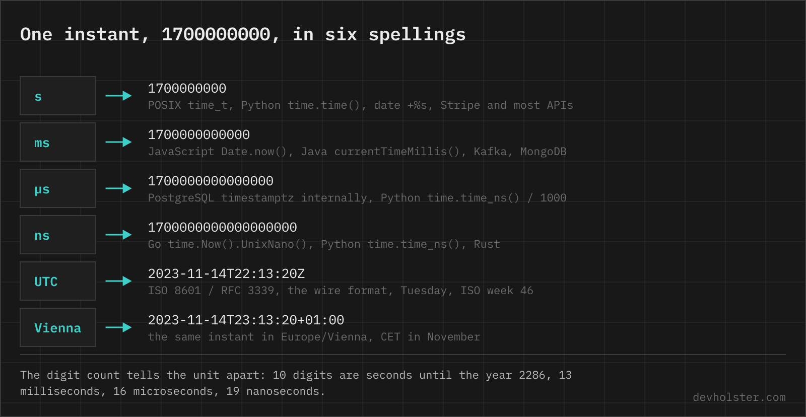 One instant, 1700000000, in six spellings The Unix timestamp 1700000000 written as seconds, milliseconds, microseconds and nanoseconds, then as the ISO 8601 string 2023-11-14T22:13:20Z and as the same instant in Vienna, 23:13:20 plus one hour.