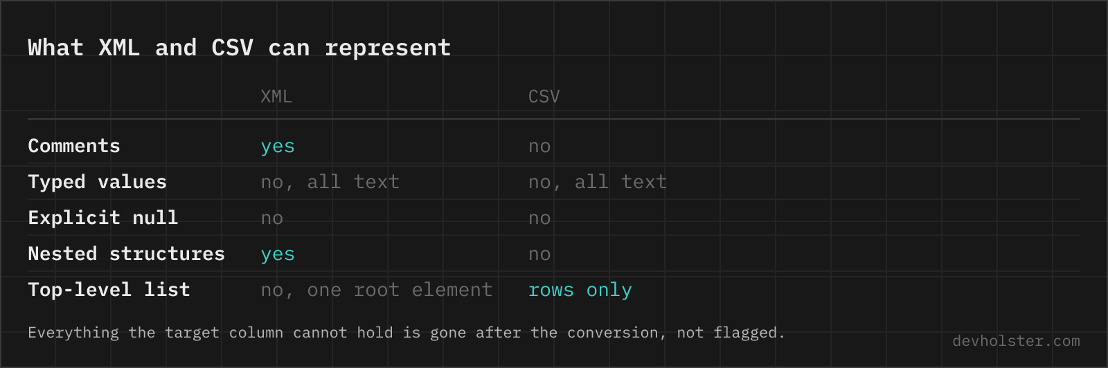 A table comparing what XML and CSV can represent: comments, typed values, explicit null, nested structures and a top-level list.