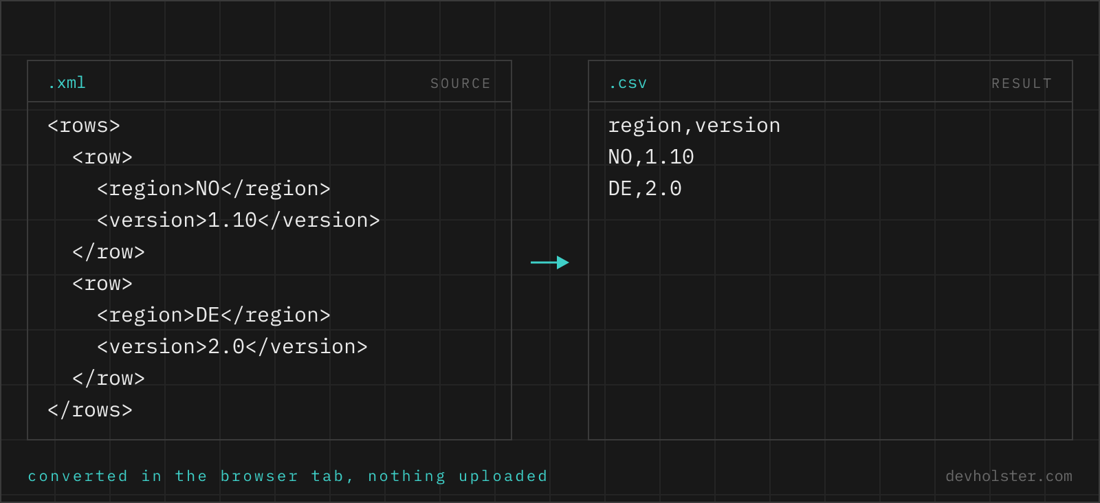 The same two records shown as XML on the left and as CSV on the right, field by field.