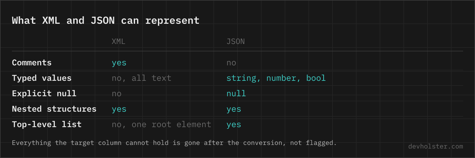 What XML and JSON can represent A table comparing what XML and JSON can represent: comments, typed values, explicit null, nested structures and a top-level list.