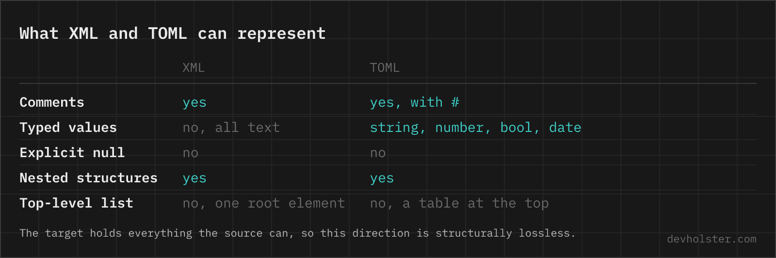A table comparing what XML and TOML can represent: comments, typed values, explicit null, nested structures and a top-level list.