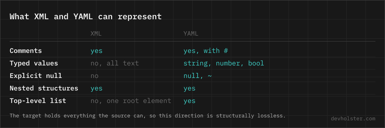 A table comparing what XML and YAML can represent: comments, typed values, explicit null, nested structures and a top-level list.
