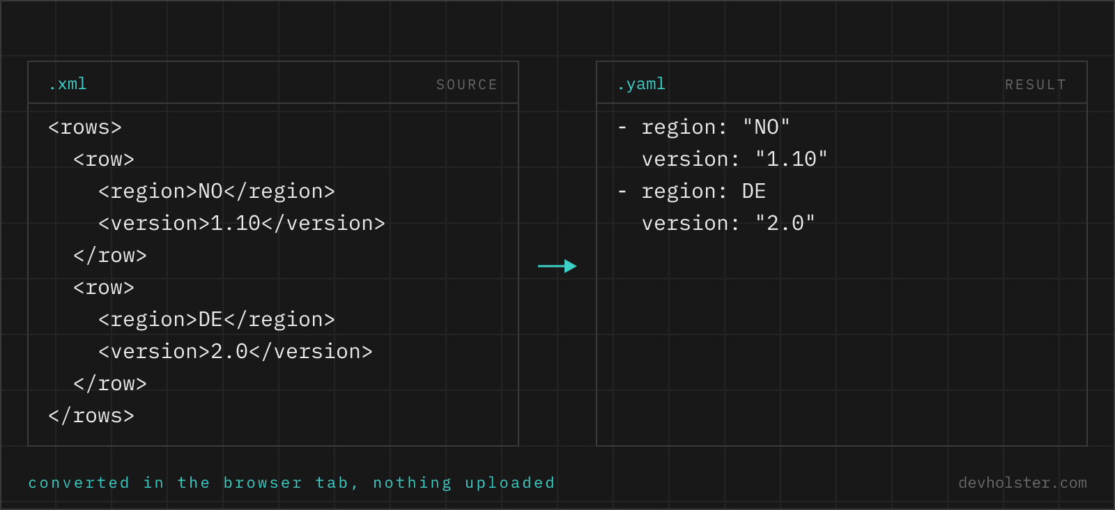The same two records shown as XML on the left and as YAML on the right, field by field.