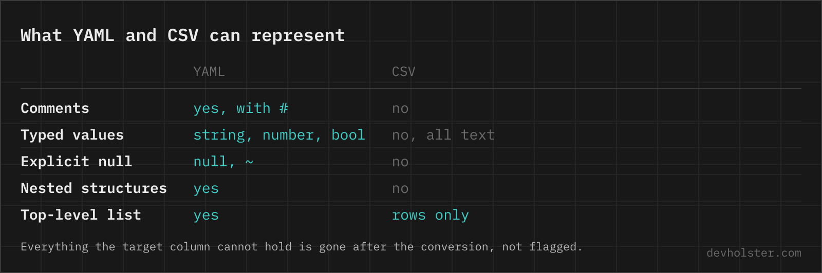 A table comparing what YAML and CSV can represent: comments, typed values, explicit null, nested structures and a top-level list.