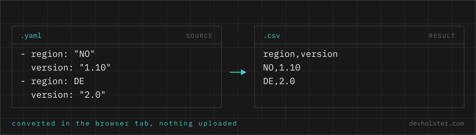 The same two records shown as YAML on the left and as CSV on the right, field by field.