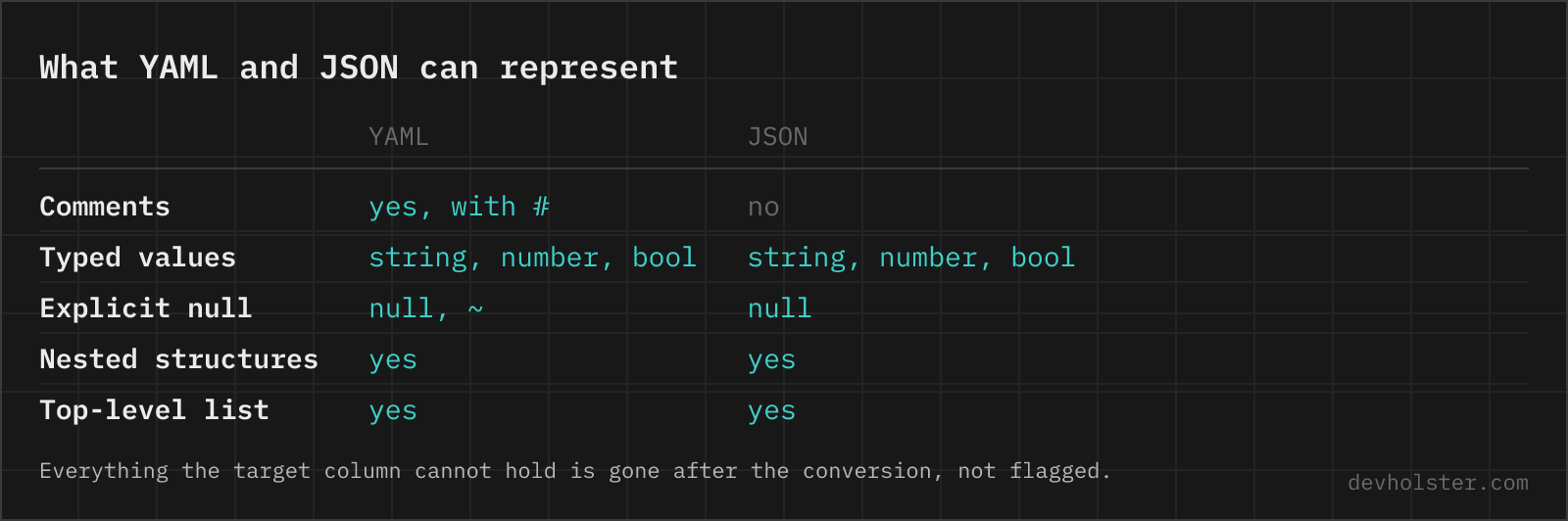 What YAML and JSON can represent A table comparing what YAML and JSON can represent: comments, typed values, explicit null, nested structures and a top-level list.