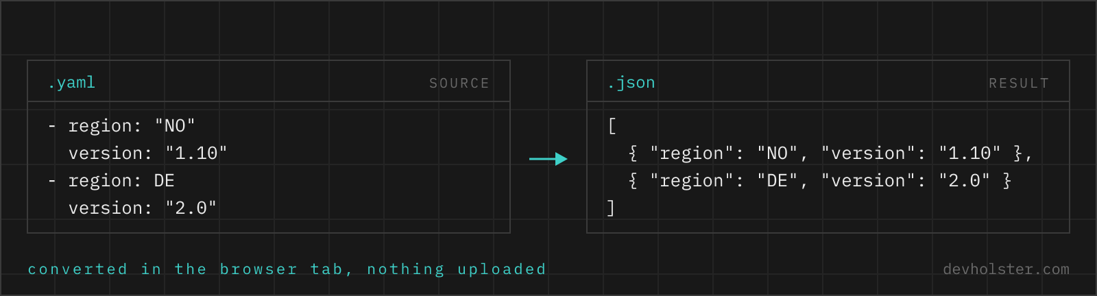 .yaml source next to .json result The same two records shown as YAML on the left and as JSON on the right, field by field.