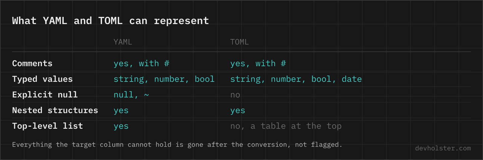 A table comparing what YAML and TOML can represent: comments, typed values, explicit null, nested structures and a top-level list.