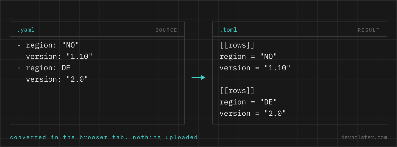 The same two records shown as YAML on the left and as TOML on the right, field by field.
