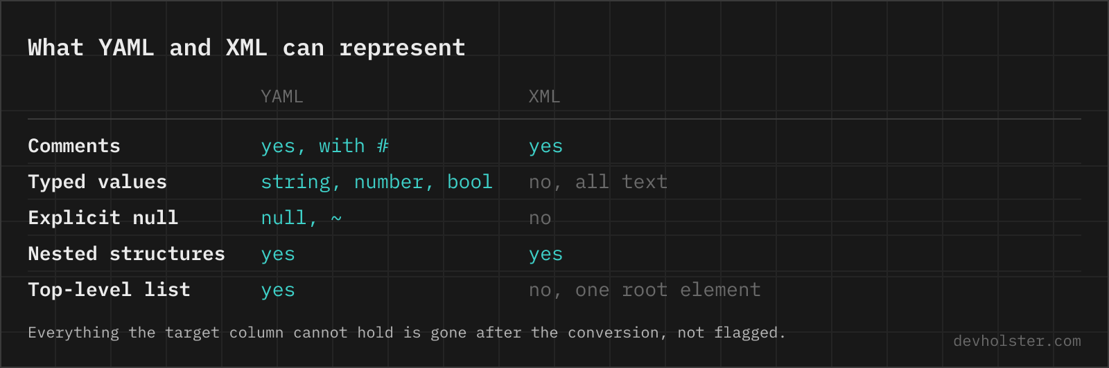 A table comparing what YAML and XML can represent: comments, typed values, explicit null, nested structures and a top-level list.