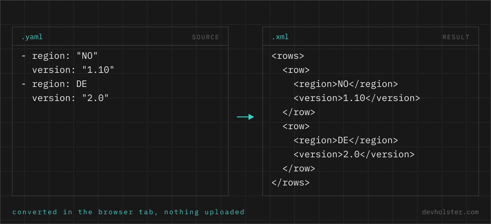 The same two records shown as YAML on the left and as XML on the right, field by field.