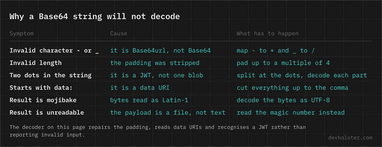 A table of the reasons a Base64 string fails to decode, from the url-safe alphabet and stripped padding to JWTs, data URIs and binary payloads, each with the cause and the fix.