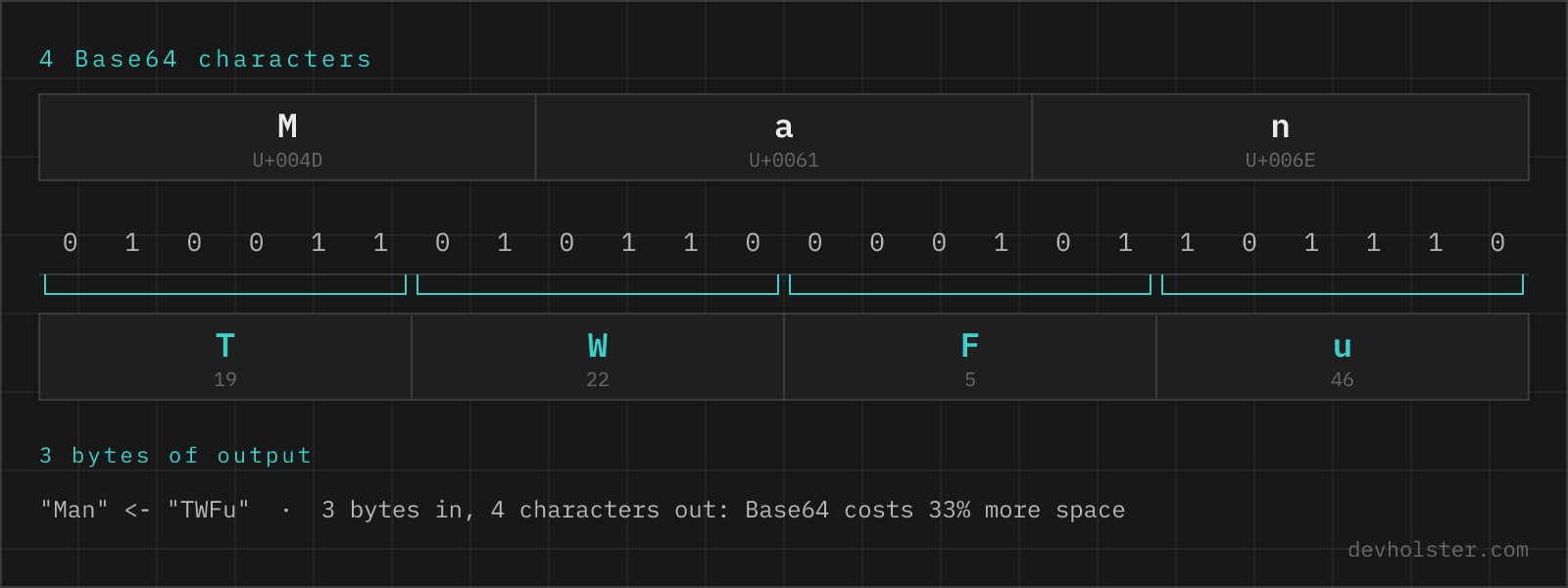 Four Base64 characters mapped back through six-bit groups into the 24 bits of the three original bytes M, a and n.