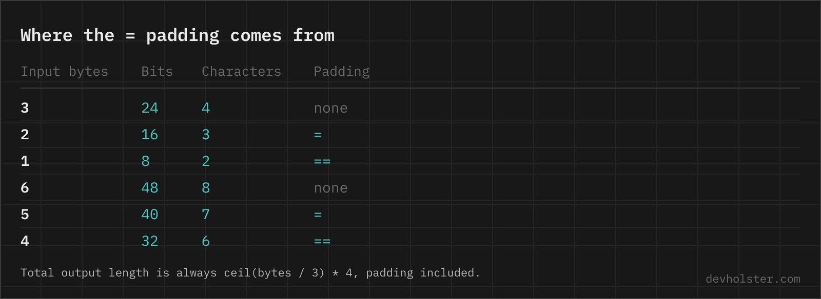 Where the = padding comes from A table showing how many Base64 characters and how much padding one to six input bytes produce.