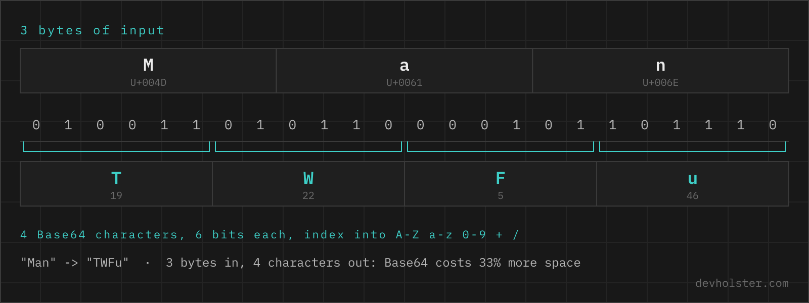 How "Man" becomes "TWFu" in Base64 The three characters M, a and n as 24 bits, regrouped into four blocks of six bits which index into the Base64 alphabet and produce TWFu.