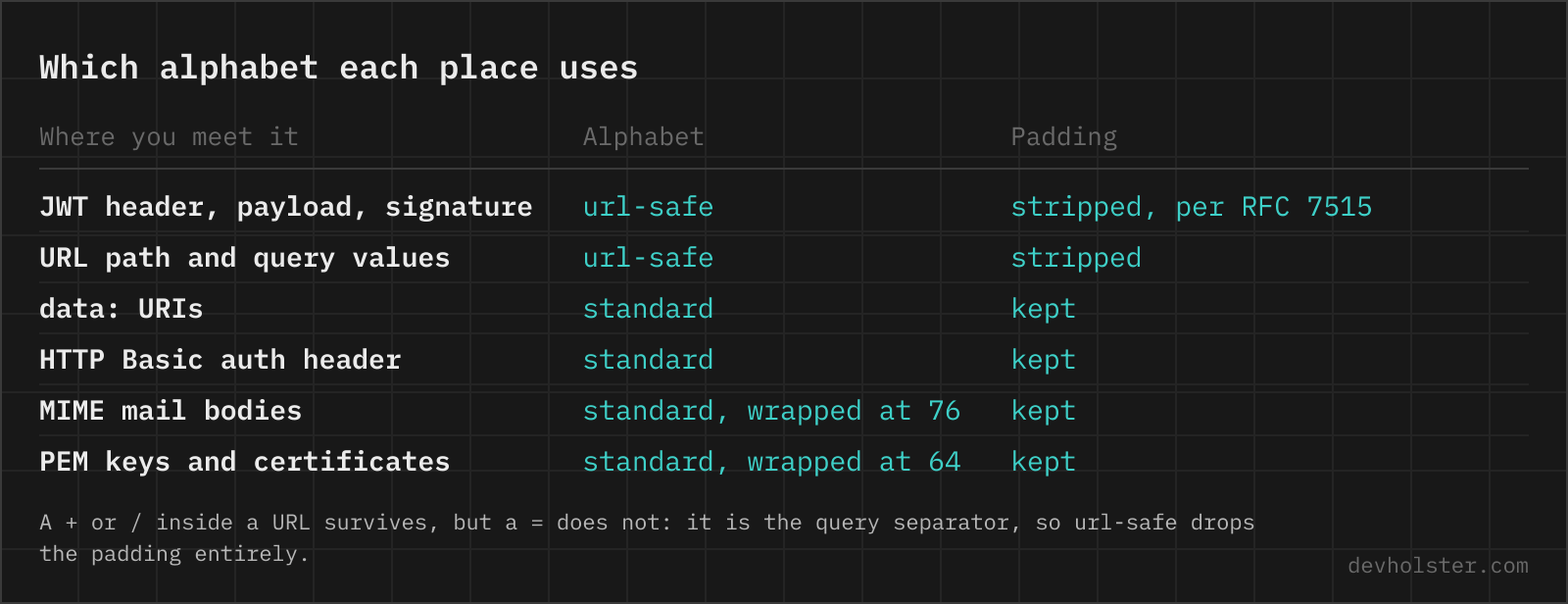 A table of where the standard and the url-safe Base64 alphabet are used, covering JWTs, URLs, data URIs, Basic auth, MIME bodies and PEM files, and whether padding is kept.