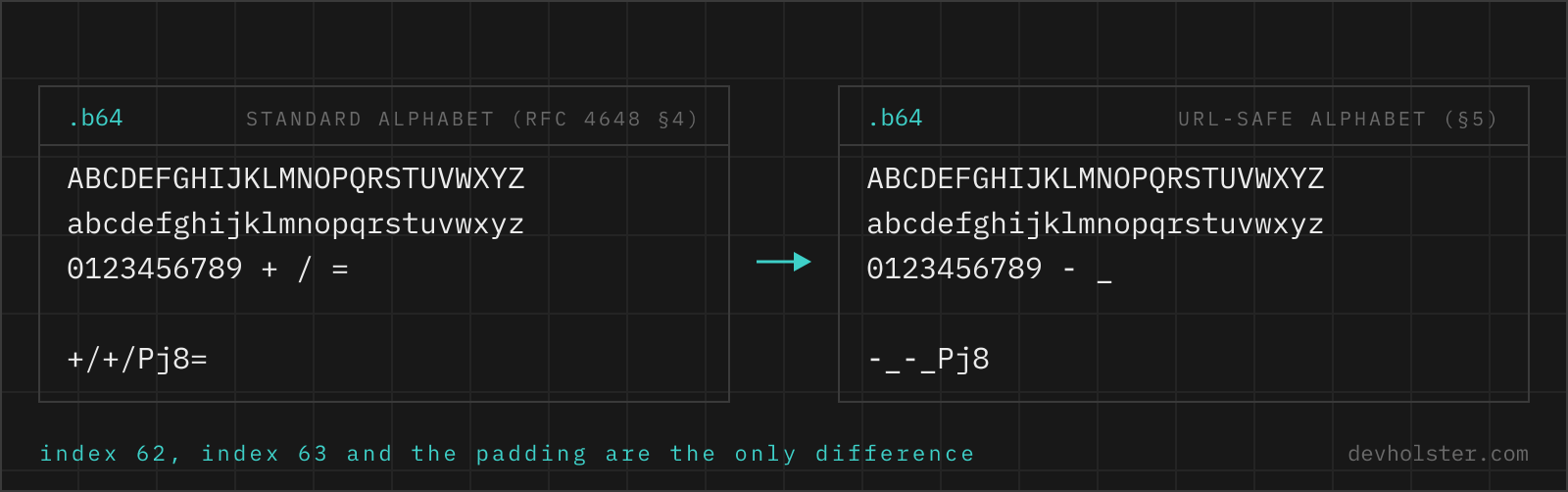 The two Base64 alphabets side by side: the first 62 characters are identical, index 62 and 63 are plus and slash on the left, minus and underscore on the right, and the url-safe form has no padding.