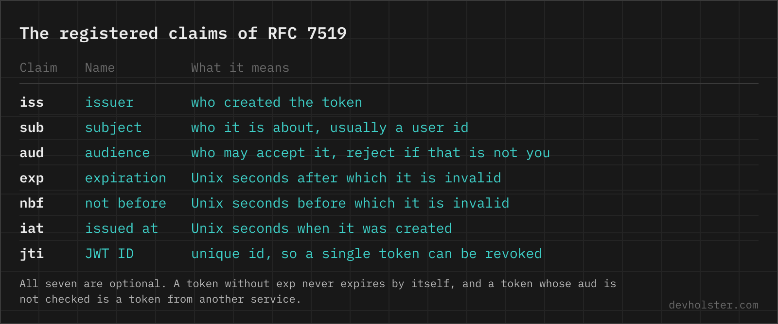 A table of the seven registered JWT claims from RFC 7519 with their long name and what each one means.