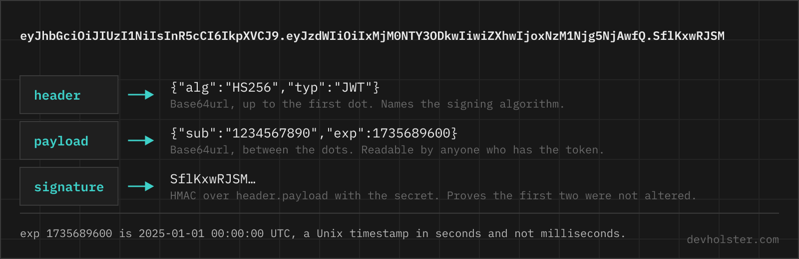 A JWT split at its two dots into header, payload and signature, with the first two segments decoded from Base64url into readable JSON.