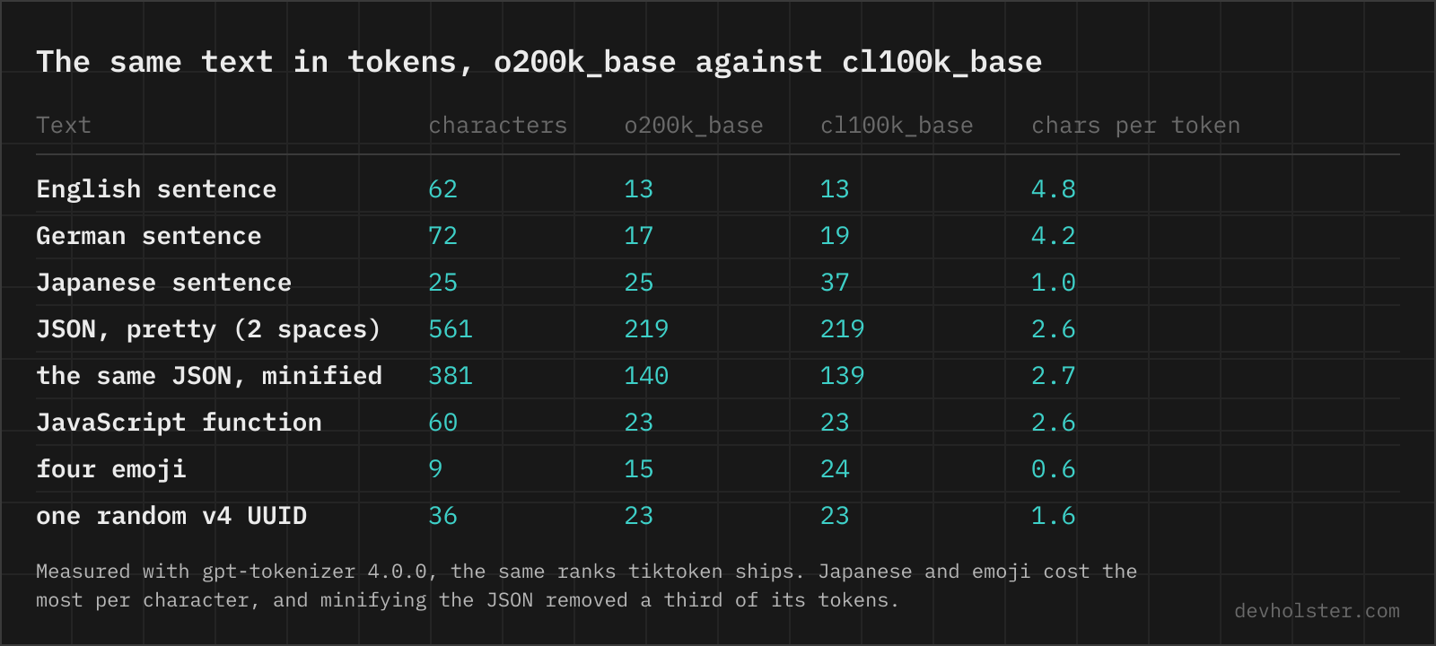 A table comparing token counts for an English sentence, a German sentence, a Japanese sentence, pretty and minified JSON, a JavaScript function, four emoji and a UUID in o200k_base and cl100k_base, with characters per token.