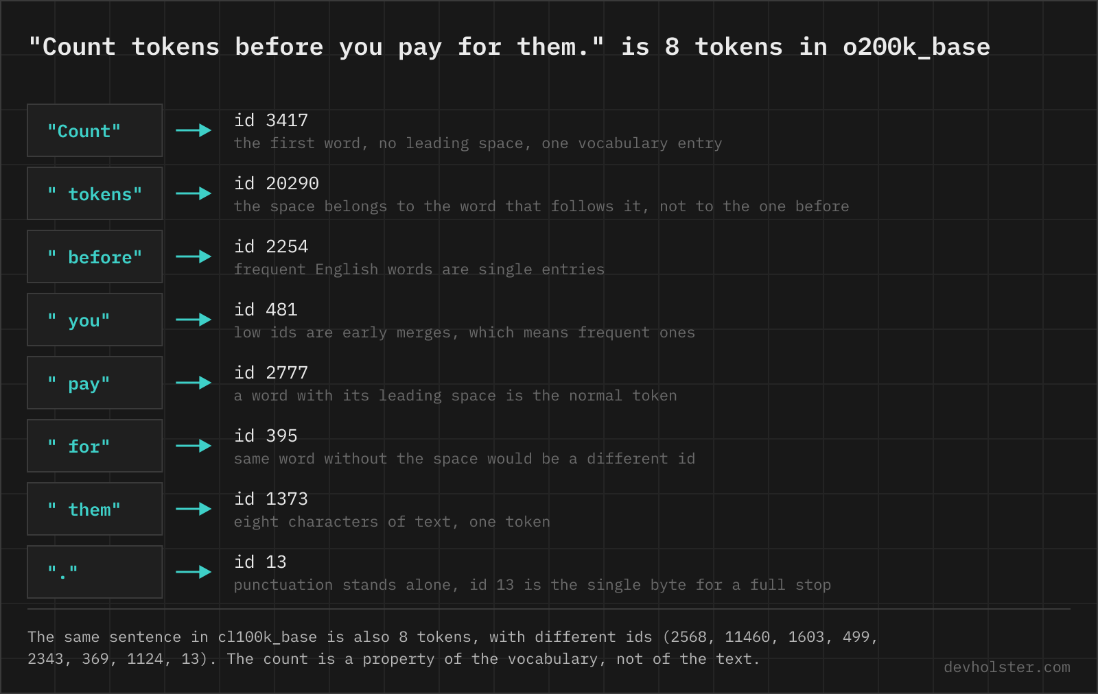The sentence "Count tokens before you pay for them." split into its eight o200k_base tokens, each with its numeric id and a note on why the split lands there.