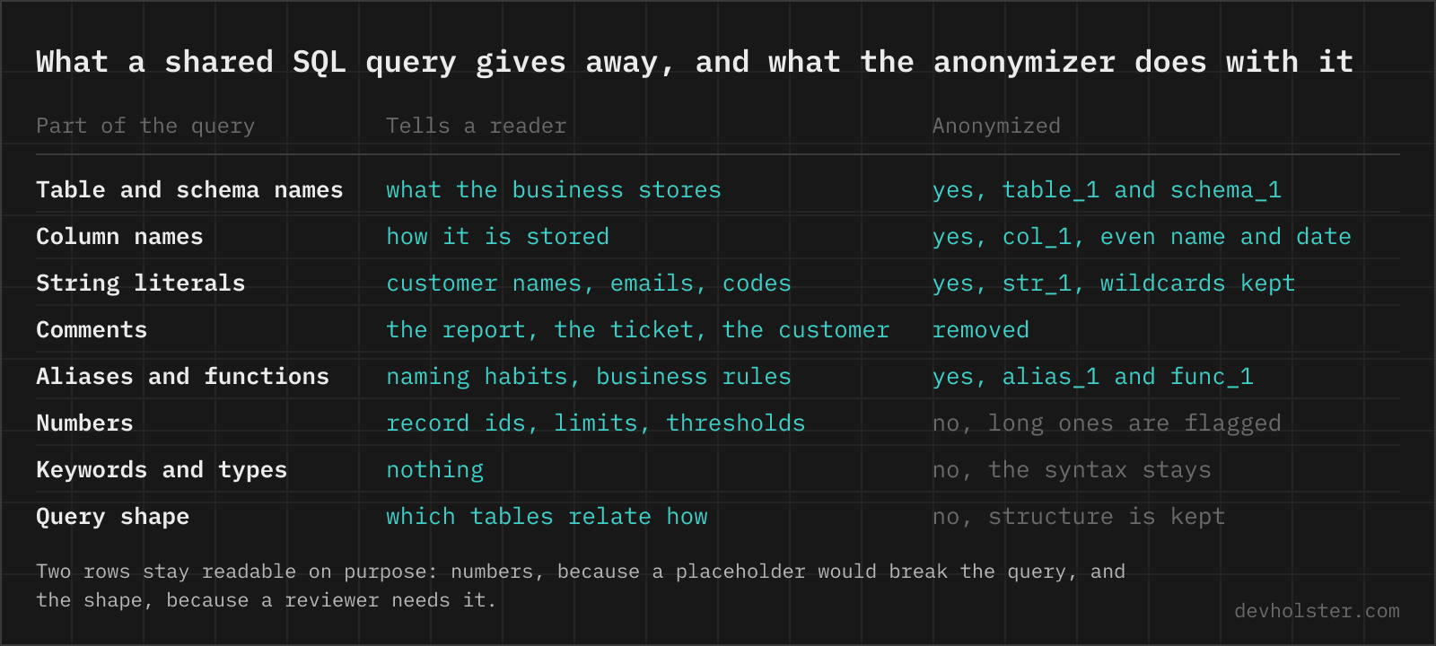 A table listing the parts of a SQL query, table and schema names, columns, string literals, comments, aliases and functions, numbers, keywords and the overall shape, with what each one tells a reader and whether the anonymizer replaces it.