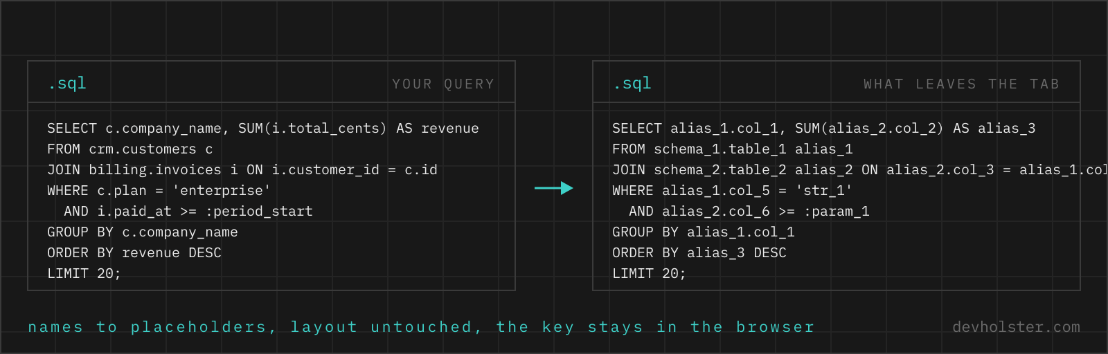 A SQL query on the left with real schema, table, column and alias names, and on the right the same query with every name replaced by a role-named placeholder such as schema_1, table_1, col_1, alias_1 and str_1, line for line in the same layout.
