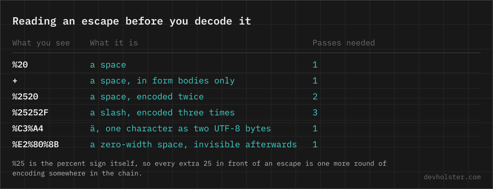 Reading an escape before you decode it A table of percent-encoded sequences with what each represents and how many decoding passes it needs, including double and triple encoding and multi-byte UTF-8 characters.