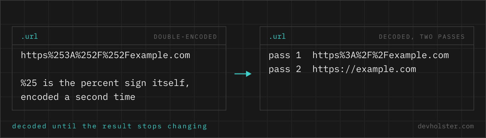 .url double-encoded next to .url decoded, two passes A URL that was percent-encoded twice, decoded in two passes: the first pass turns %25 back into a percent sign, the second resolves the escapes it exposed.