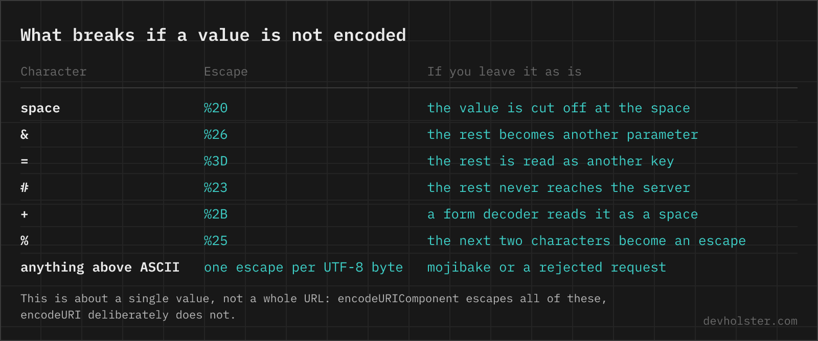 A table of the characters that must be percent-encoded inside a URL value, their escape sequence and what goes wrong if they are left unencoded.