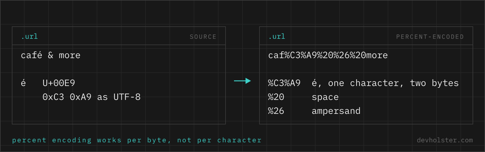The text café and more on the left and its percent-encoded form on the right, with the accented character shown as its two UTF-8 bytes.