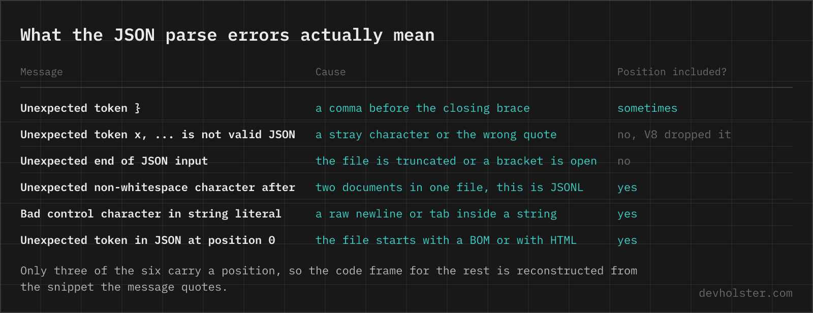 A table of the JSON parse error messages, what causes each and whether the message contains the position of the error.