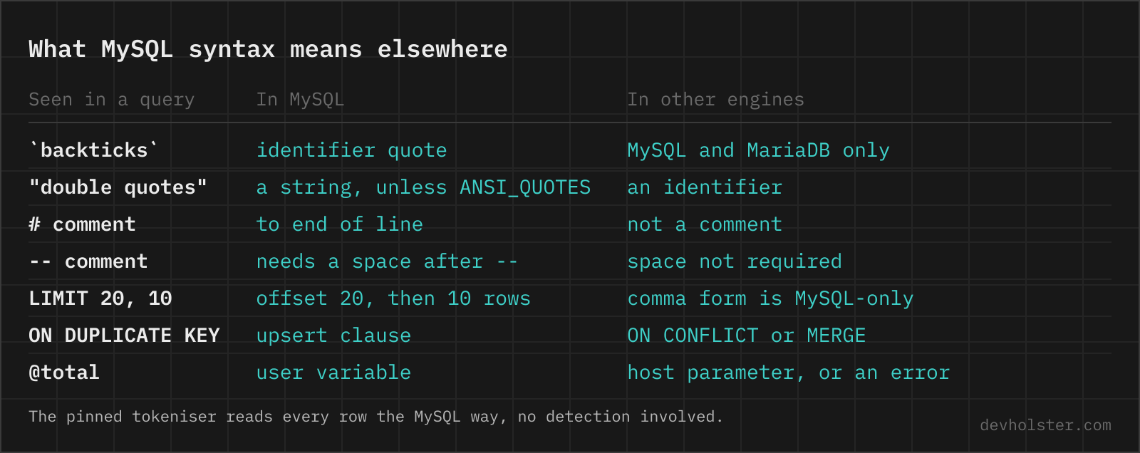 A table of MySQL-specific syntax such as backticks, hash comments, the LIMIT comma form, ON DUPLICATE KEY UPDATE and user variables, next to how other SQL engines read the same characters.