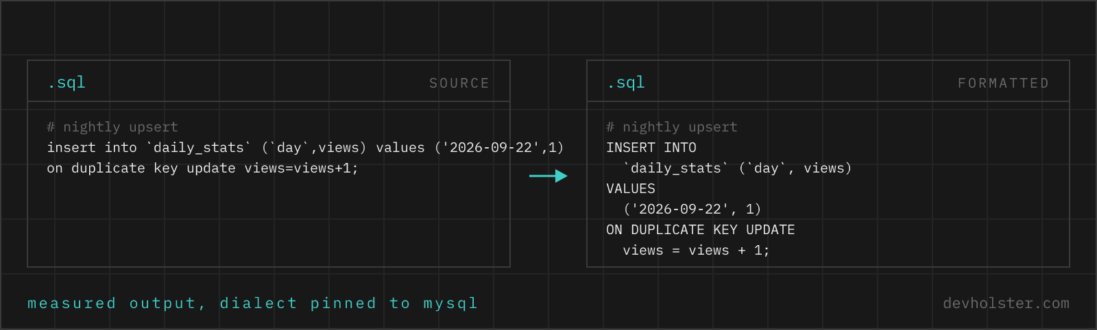 A MySQL upsert with a hash comment and backtick identifiers on the left, formatted on the right with the comment, the backticks and the ON DUPLICATE KEY UPDATE clause intact.