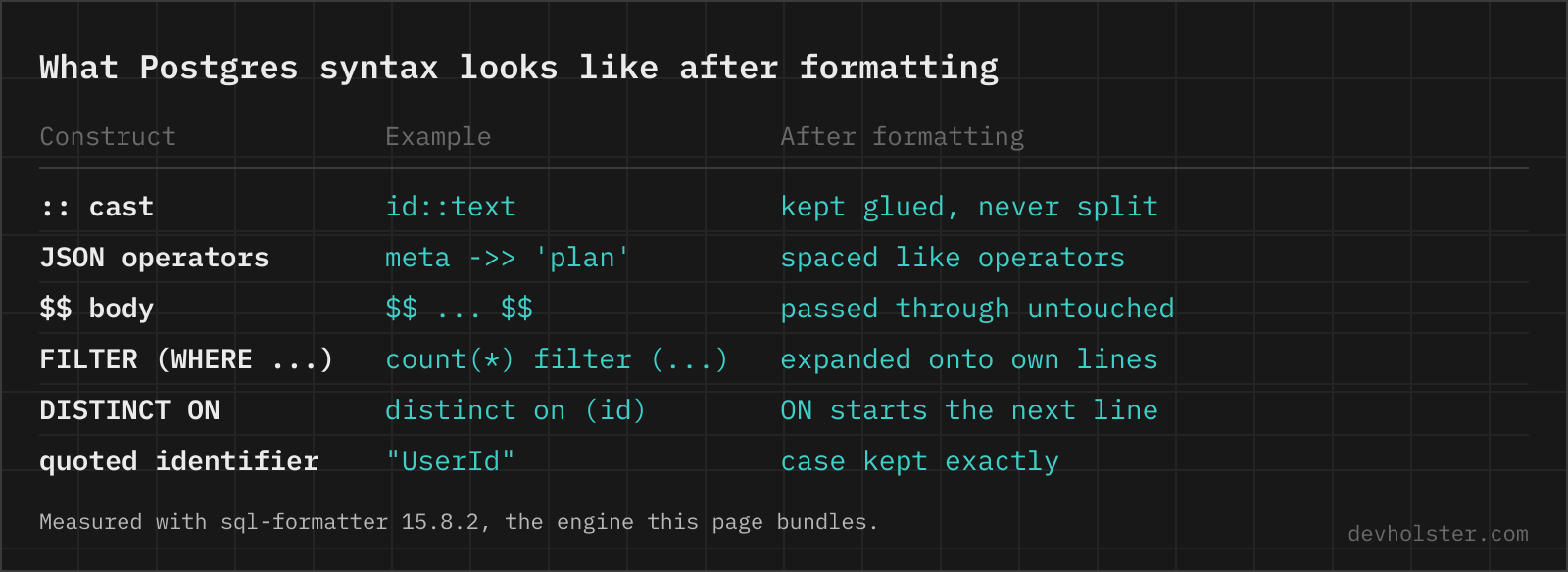 A table of PostgreSQL constructs, the double colon cast, JSON operators, dollar-quoted bodies, FILTER, DISTINCT ON and quoted identifiers, each with an example and how the formatter lays it out.