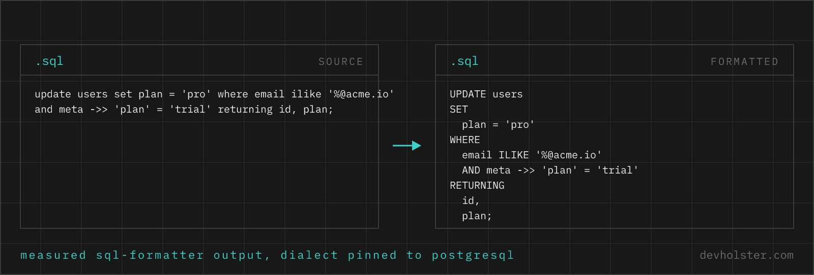 A one-line PostgreSQL UPDATE with ILIKE, a JSON operator and RETURNING on the left, and the same query broken onto keyword-led lines on the right.