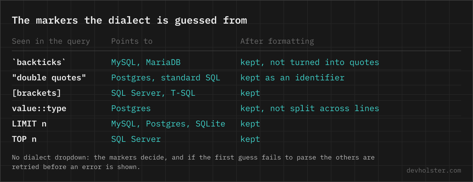 A table of the syntax markers a SQL formatter uses to identify the dialect, which database each points to and how the formatter treats it.