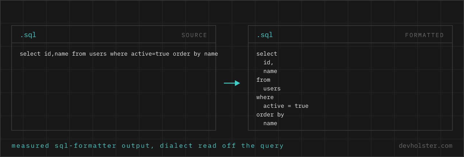 A one-line SQL query on the left, broken onto keyword-led lines on the right.