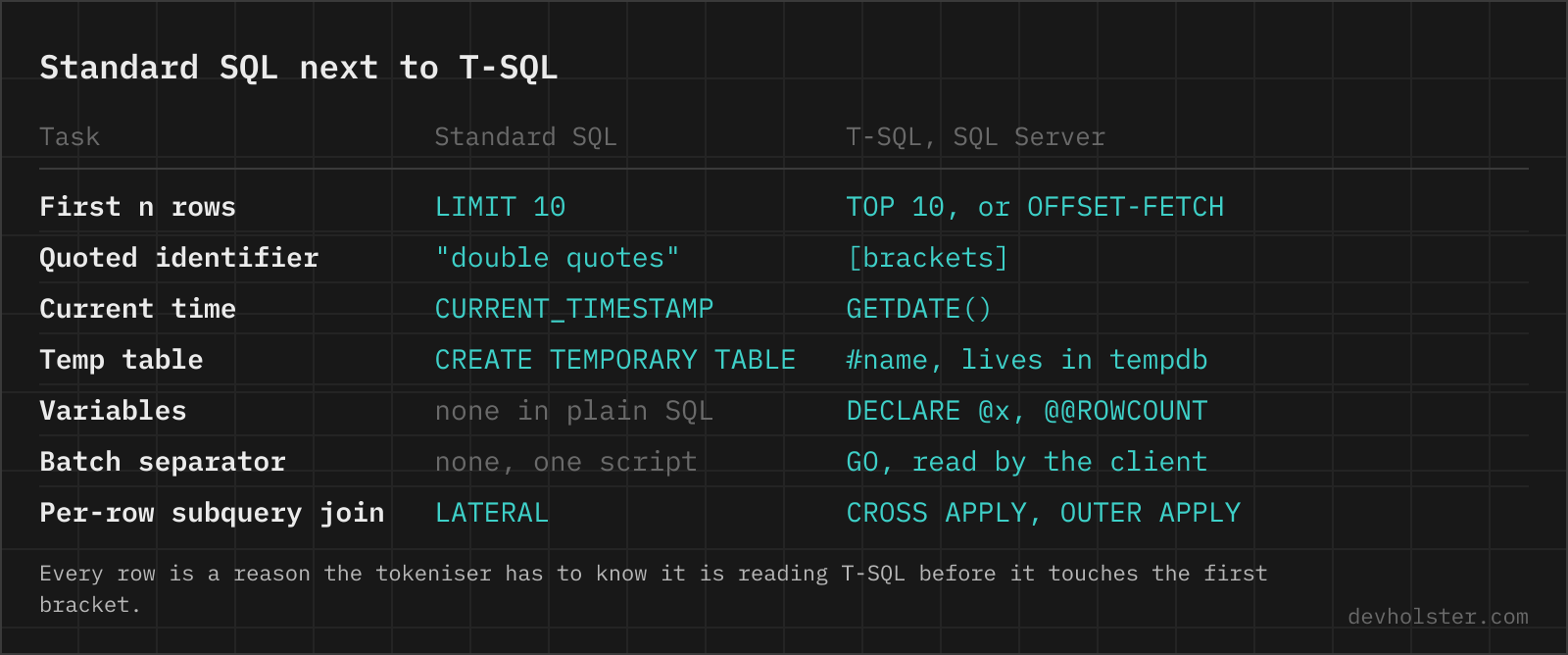 A table comparing how standard SQL and T-SQL express row limits, quoted identifiers, the current time, temp tables, variables, batch separators and per-row joins.
