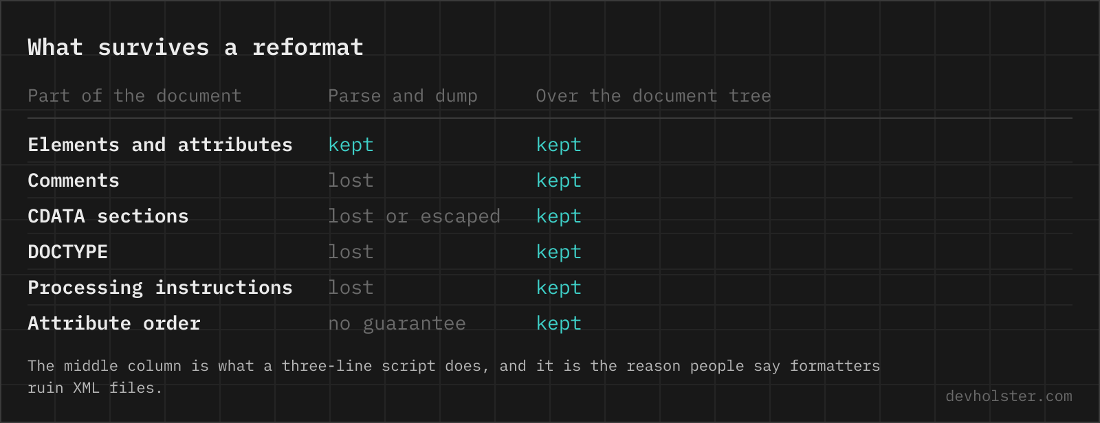 A table comparing which parts of an XML document survive a naive parse-and-dump reformat against formatting over the document tree: elements, comments, CDATA, DOCTYPE, processing instructions and attribute order.