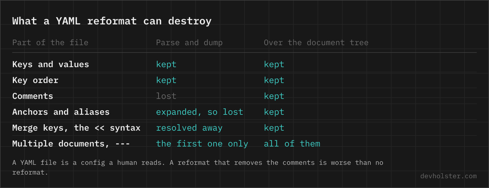 What a YAML reformat can destroy A table comparing which parts of a YAML file survive a naive parse-and-dump reformat against formatting over the document tree: keys, key order, comments, anchors, merge keys and multiple documents.
