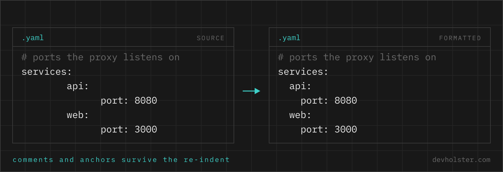 .yaml source next to .yaml formatted YAML with inconsistent deep indentation and a leading comment on the left, re-indented to two spaces on the right with the comment still in place.