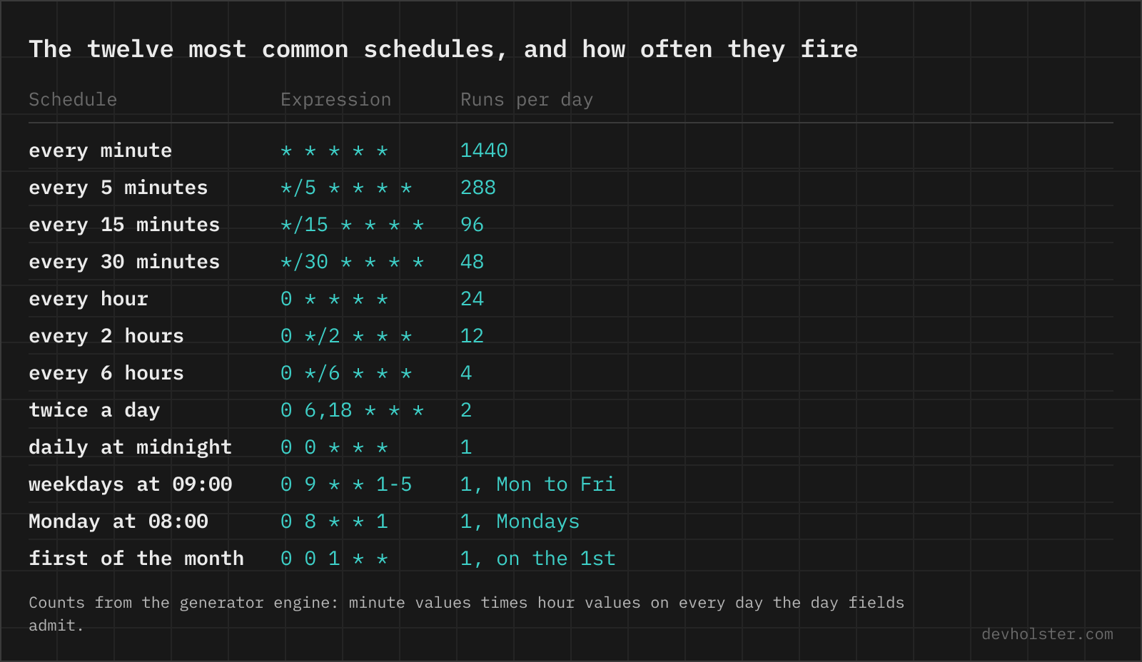 The twelve most common schedules, and how often they fire A table of twelve common cron schedules with their five-field expression and the number of runs per day, from 1440 for every minute down to once on the first of the month.