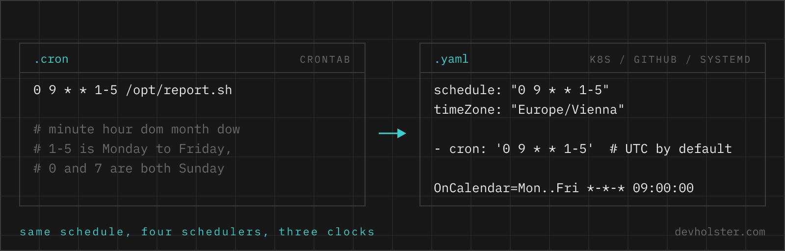 .cron crontab next to .yaml k8s / github / systemd The cron expression 0 9 * * 1-5 as a crontab line on the left, and the same weekday-morning schedule written for a Kubernetes CronJob, a GitHub Actions workflow and a systemd OnCalendar timer on the right.