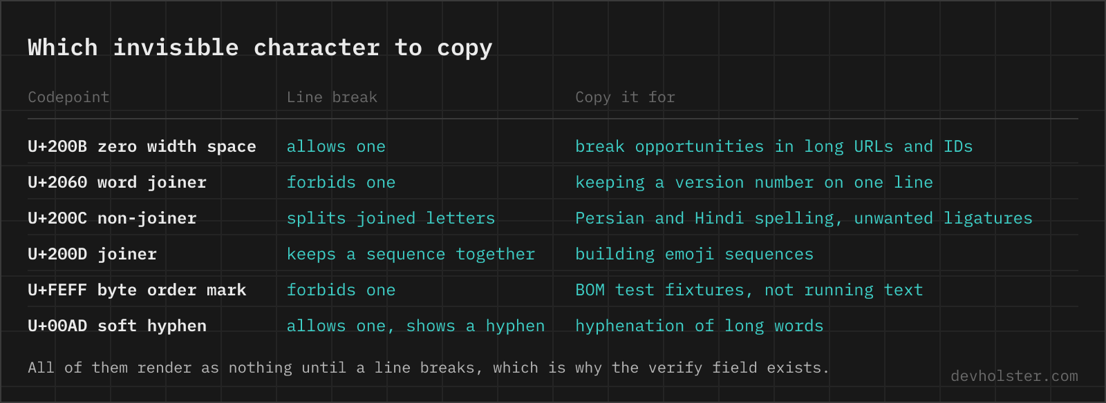 A table of the invisible characters on this page with their effect on line breaking and what each one is copied for.